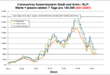 Coronavirus KL letzten 7 Tage pro 100.000 (mit USAF): Landkreis 704,7 ; Stadt 543,5 ; RLP 516,9