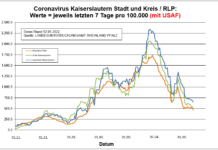 Coronavirus KL letzten 7 Tage pro 100.000 (mit USAF): Landkreis 650,6 ; Stadt 487,9 ; RLP 472,4