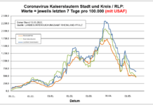 Coronavirus KL letzten 7 Tage pro 100.000 (mit USAF): Landkreis 661,1 ; Stadt 489,8 ; RLP 464,0
