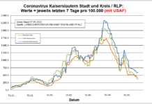 Coronavirus KL letzten 7 Tage pro 100.000 (mit USAF): Landkreis 607,0 ; Stadt 435,2 ; RLP 360,5