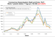 Coronavirus KL letzten 7 Tage pro 100.000 (mit USAF): Landkreis 485,7 ; Stadt 368,3 ; RLP 326,4