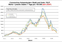 Coronavirus KL letzten 7 Tage pro 100.000 (mit USAF): Landkreis 449,4 ; Stadt 341,0 ; RLP 318,0