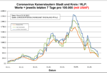 Coronavirus KL letzten 7 Tage pro 100.000 (mit USAF): Landkreis 379,6 ; Stadt 302,4 ; RLP 310,0