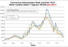 Coronavirus KL letzten 7 Tage pro 100.000 (mit USAF): Landkreis 309,5 ; Stadt 247,7 ; RLP 273,9