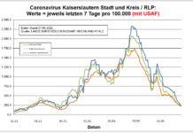 Coronavirus KL letzten 7 Tage pro 100.000 (mit USAF): Landkreis 184,3 ; Stadt 201,6 ; RLP 183,3