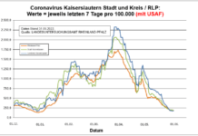 Coronavirus KL letzten 7 Tage pro 100.000 (mit USAF): Landkreis 174,6 ; Stadt 189,3 ; RLP 181,6