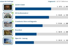 Abstimmungen auf KLMitWirkung ausgezählt – Favoriten stehen fest