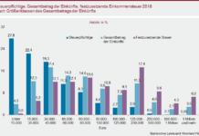 Einkommensteuer: Gut sechs Prozent mit Einkünften über 100.000 Euro tragen 46 Prozent der Steuer