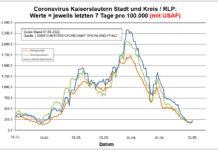 Coronavirus KL letzten 7 Tage pro 100.000 (mit USAF): Landkreis 197,2 ; Stadt 248,7 ; RLP 202,4