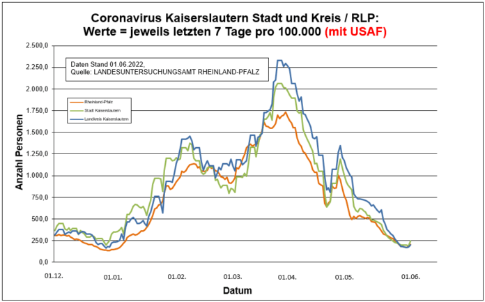 220601 Entwicklung Kaiserslautern