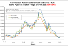 Coronavirus KL letzten 7 Tage pro 100.000 (mit USAF): Landkreis 270,7 ; Stadt 295,8 ; RLP 249,2