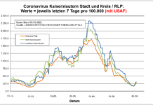 Coronavirus KL letzten 7 Tage pro 100.000 (mit USAF): Landkreis 312,8 ; Stadt 295,8 ; RLP 266,4
