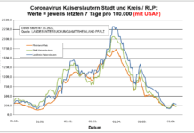 Coronavirus KL letzten 7 Tage pro 100.000 (mit USAF): Landkreis 294,2 ; Stadt 223,2 ; RLP 223,6