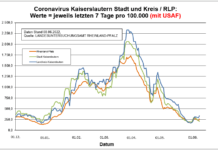 Coronavirus KL letzten 7 Tage pro 100.000 (mit USAF): Landkreis 340,2 ; Stadt 205,3 ; RLP 263,9