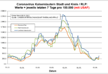 Coronavirus KL letzten 7 Tage pro 100.000 (mit USAF): Landkreis 391,2 ; Stadt 253,4 ; RLP 322,7