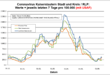 Coronavirus KL letzten 7 Tage pro 100.000 (mit USAF): Landkreis 341,1 ; Stadt 203,5 ; RLP 368,6