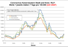 Coronavirus KL letzten 7 Tage pro 100.000 (mit USAF): Landkreis 477,6 ; Stadt 364,5 ; RLP 487,4