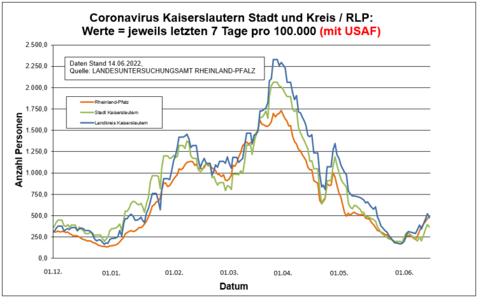 220614 Entwicklung Kaiserslautern
