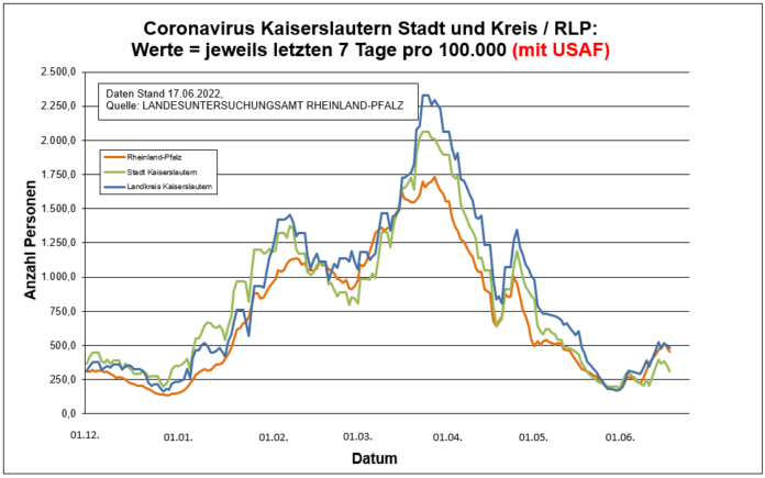 220617 Entwicklung Kaiserslautern