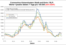 Coronavirus KL letzten 7 Tage pro 100.000 (mit USAF): Landkreis 341,1 ; Stadt 211,0 ; RLP 438,8