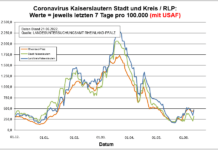 Coronavirus KL letzten 7 Tage pro 100.000 (mit USAF): Landkreis 470,4 ; Stadt 322,1 ; RLP 468,3
