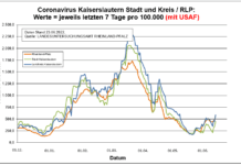 Coronavirus KL letzten 7 Tage pro 100.000 (mit USAF): Landkreis 586,7 ; Stadt 447,4 ; RLP 585,6