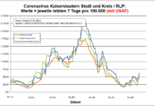 Coronavirus KL letzten 7 Tage pro 100.000 (mit USAF): Landkreis 611,8 ; Stadt 467,2 ; RLP 627,8