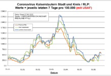 Coronavirus KL letzten 7 Tage pro 100.000 (mit USAF): Landkreis 560,1 ; Stadt 461,6 ; RLP 595,7