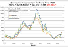 Coronavirus KL letzten 7 Tage pro 100.000 (mit USAF): Landkreis 599,7 ; Stadt 490,8 ; RLP 612,4