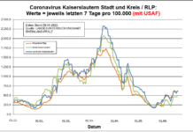 Coronavirus KL letzten 7 Tage pro 100.000 (mit USAF): Landkreis 625,5 ; Stadt 494,5 ; RLP 621,2