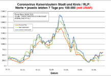 Coronavirus KL letzten 7 Tage pro 100.000 (mit USAF): Landkreis 611,0 ; Stadt 484,2 ; RLP 620,5