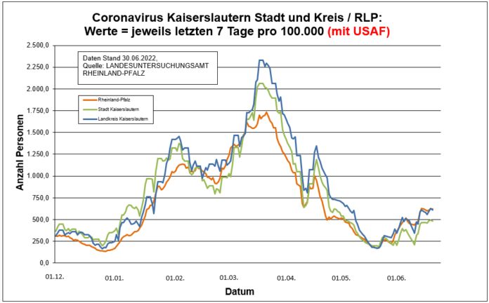 220630 Entwicklung Kaiserslautern