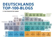 Blogger-Relevanzindex: „Der Betze brennt“ ist die Nr.1