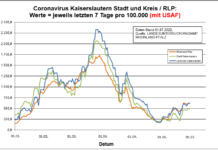 Coronavirus KL letzten 7 Tage pro 100.000 (mit USAF): Landkreis 638,5 ; Stadt 474,7 ; RLP 646,2