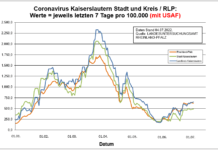 Coronavirus KL letzten 7 Tage pro 100.000 (mit USAF): Landkreis 650,6 ; Stadt 488,9 ; RLP 619,3