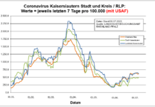 Coronavirus KL letzten 7 Tage pro 100.000 (mit USAF): Landkreis 614,2 ; Stadt 498,3 ; RLP 622,7