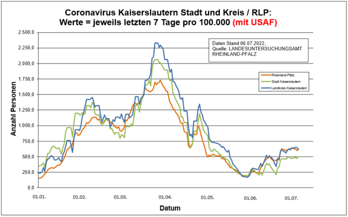 220706 RLP Entwicklung Kaiserslautern