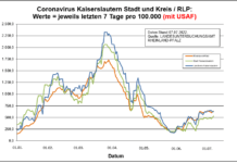 Coronavirus KL letzten 7 Tage pro 100.000 (mit USAF): Landkreis 630,4 ; Stadt 527,5 ; RLP 635,1