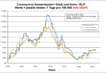 Coronavirus KL letzten 7 Tage pro 100.000 (mit USAF): Landkreis 679,7 ; Stadt 548,2 ; RLP 676,7