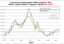 Coronavirus KL letzten 7 Tage pro 100.000 (mit USAF): Landkreis 795,3 ; Stadt 577,4 ; RLP 634,0