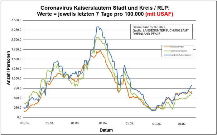 220712 RLP Entwicklung Kaiserslautern