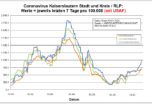 Coronavirus KL letzten 7 Tage pro 100.000 (mit USAF): Landkreis 982,0 ; Stadt 693,3 ; RLP 721,0