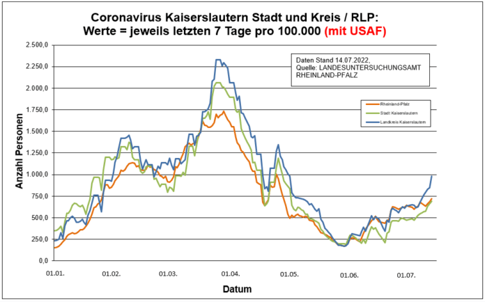 220714 RLP Entwicklung Kaiserslautern