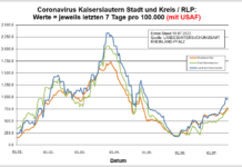 Coronavirus KL letzten 7 Tage pro 100.000 (mit USAF): Landkreis 992,5 ; Stadt 746,0 ; RLP 742,4