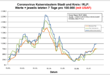 Coronavirus KL letzten 7 Tage pro 100.000 (mit USAF): Landkreis 991,7 ; Stadt 753,6 ; RLP 765,6