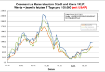 Coronavirus KL letzten 7 Tage pro 100.000 (mit USAF): Landkreis 977,1 ; Stadt 770,5 ; RLP 749,6