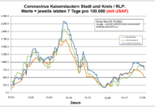 Coronavirus KL letzten 7 Tage pro 100.000 (mit USAF): Landkreis 828,4 ; Stadt 754,5 ; RLP 521,2