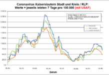 Coronavirus KL letzten 7 Tage pro 100.000 (mit USAF): Landkreis 713,6 ; Stadt 672,5 ; RLP 479,4