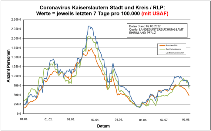 220802 RLP Entwicklung Kaiserslautern
