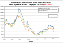 Coronavirus KL letzten 7 Tage pro 100.000 (mit USAF): Landkreis 753,2 ; Stadt 634,9 ; RLP 446,7